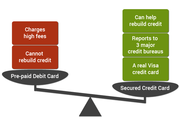 Secured Credit Card Vs Visa Prepaid Card Oneunited Bank