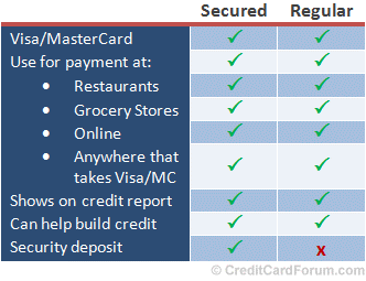 Secured Credit Card Comparison Chart