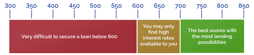 Very difficult to secure a loan below 600, 600 to 700 You may only find high interest rates available to you, 700 to 850 The best scores with the most lending possibilities.