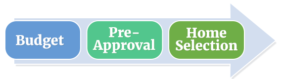 Budget, Pre-Approval, Home Selection